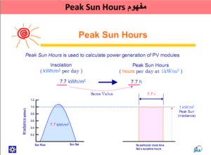 برابر با تعدادساعاتی است که درآن میزان انرژی تابش خورشیدبرابر با KWH/M^2می باشد که این میزان در جدول زیر مشخص می باشد .